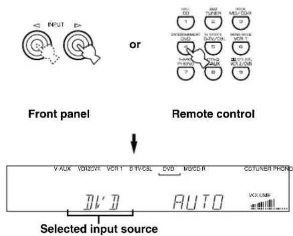 YAMAHA DSPAX620 - Press INPUT ◀/▷ repeatedly (or press one of the input selector buttons) to select the input source. - 1