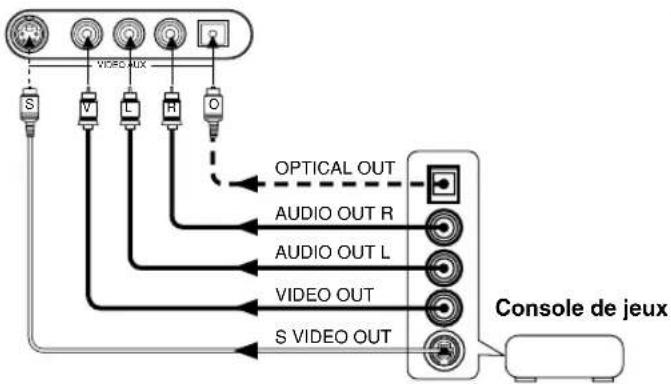 YAMAHA DSPAX620 - ■Prises VIDEO AUX (sur le panneau avant) - 1