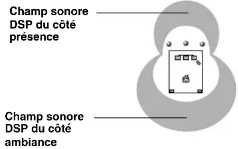 Champ sonore DSP du côté présence Champ sonore DSP du côté ambiance