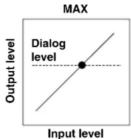 MAX Output level Dialog level Input level