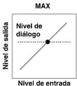 MAX Nivel de salida Nivel de diálogo Nivel de entrada