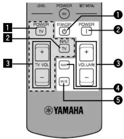 LEVEL POWER AV SET MENU 1 2 POWER STANDY POWER TV INPUT TV VOLUME 3 TV VOL SLIFT MUTE 4 5 YAMAHA