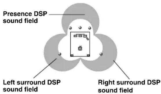 Presence DSP sound field Left surround DSP sound field Right surround DSP sound field