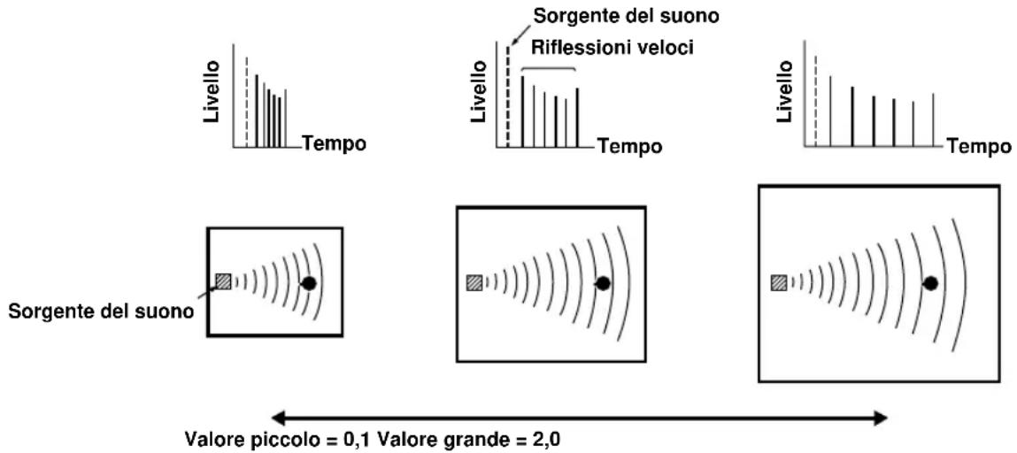 Sorgente del suono Riflessioni veloci Livello Tempo Sorgente del suono Tempo Livello Tempo Valore piccolo = 0,1 Valore grande = 2,0