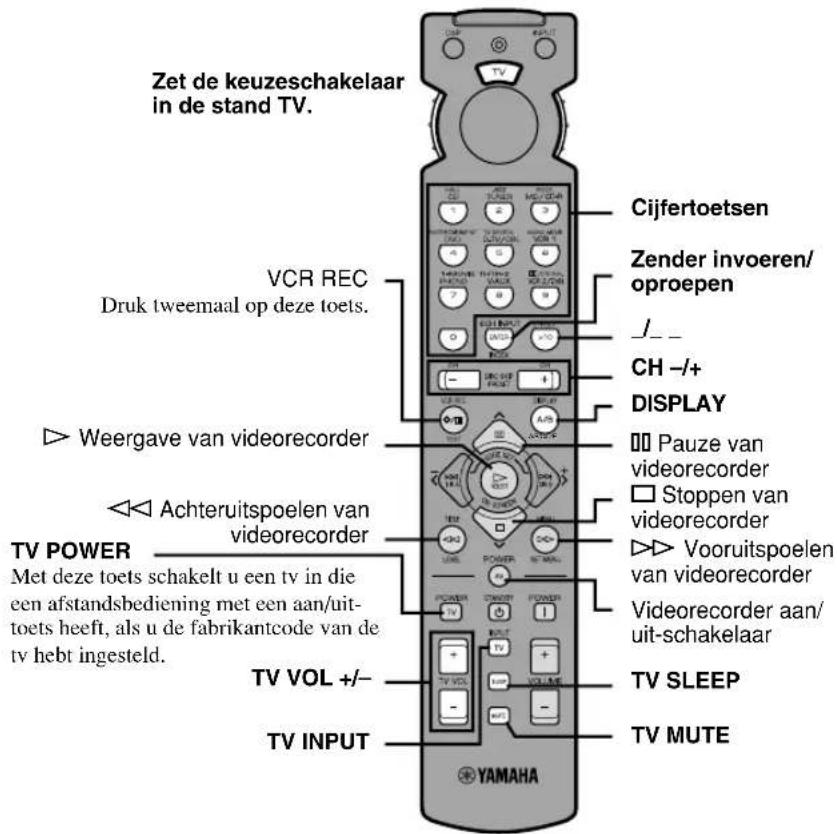 Zet de keuzeschakelaar in de stand TV. VCR REC Druk tweemaal op deze toets. ▷ Weergave van videorecorder ◀◀ Achteruitspoelen van videorecorder TV POWER Met deze toets schakelt u een tv in die een afstandsbediening met een aan/uit- toets heeft, als u de fabrikantcode van de tv hebt ingesteld. TV VOL +/- TV INPUT Cijfertoetsen Zender invoeren/ oproepen _/__ CH -/+ DISPLAY □ Pauze van videorecorder □ Stoppen van videorecorder ▷▶ Vooruitspoelen van videorecorder Videorecorder aan/ uit-schakelaar TV SLEEP TV MUTE YAMAHA