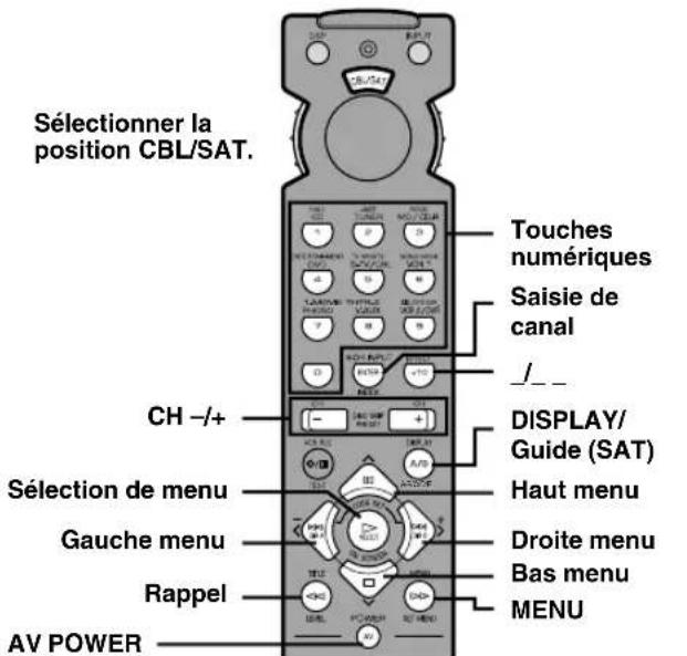 Sélectionner la position CBL/SAT. Touches numériques Saisie de canal /_ DISPLAY/ Guide (SAT) Haut menu Droite menu Bas menu MENU AV POWER