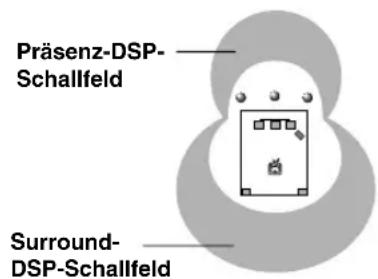 Präsenz-DSP- Schallfeld Surround- DSP-Schallfeld