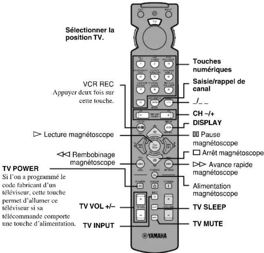 Sélectionner la position TV. VCR REC Appuyer deux fois sur cette touche. ▷ Lecture magnétoscope ◀ Rembobinage magnétoscope TV POWER Si l'on a programmé le code fabricant d'un téléviseur, cette touche permet d'allumer ce téléviseur si sa télécommande comporte une touche d'alimentation. TV VOL +/- TV INPUT Touches numériques Saisie/rappel de canal /_ CH -/+ DISPLAY Pause magnétoscope Arrêt magnétoscope Avance rapide magnétoscope Alimentation magnétoscope TV SLEEP TV MUTE YAMAHA