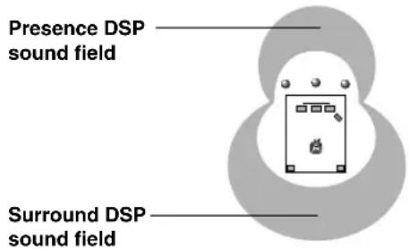 Presence DSP sound field Surround DSP sound field
