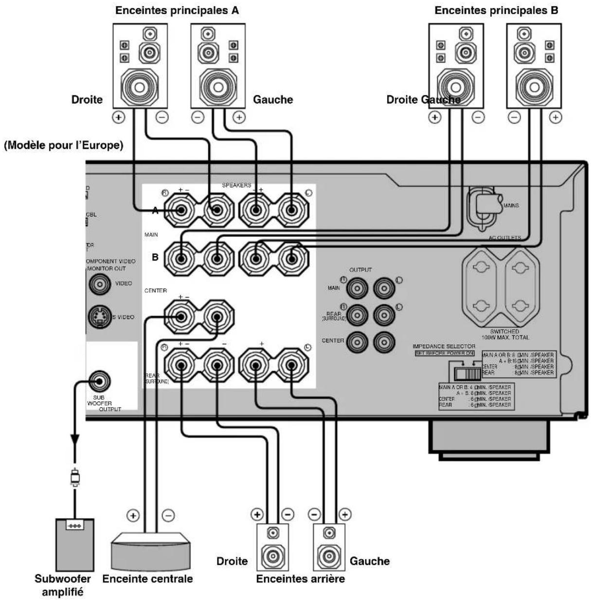 Enceintes principales A Droite Gauche (Modèle pour l'Europe) Enceintes principales B Droite Gauche A B SPEAKERS MAIN AC OUTLETS OUTPUT MAIN REAR SURROUND CENTER SUB WOOFER OUTPUT SUBwoofer amplifié Enceinte centrale Droite Enceintes arrière Gauge SWITCHED 100W MAX. TOTAL IMPEDANCE SELECTOR SET SPEECE POWER ON MAIN A OR B: 8 (MIN. SPEAKER A + B: 10 (MIN. SPEAKER ENTER 8 MIN. SPEAKER REAR 8 MIN. SPEAKER) MAIN A OR B: 4 (MIN. SPEAKER A + B: 8 (MIN. SPEAKER CENTER 6 MIN. SPEAKER REAR 6 MIN. SPEAKER)