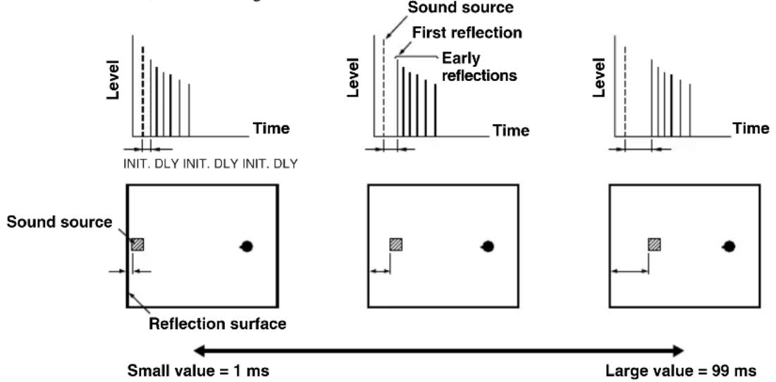 Level Time INIT. DLY INIT. DLY INIT. DLY Sound source Reflection surface Sound source First reflection Early reflections Level Time Large value = 99 ms Small value = 1 ms