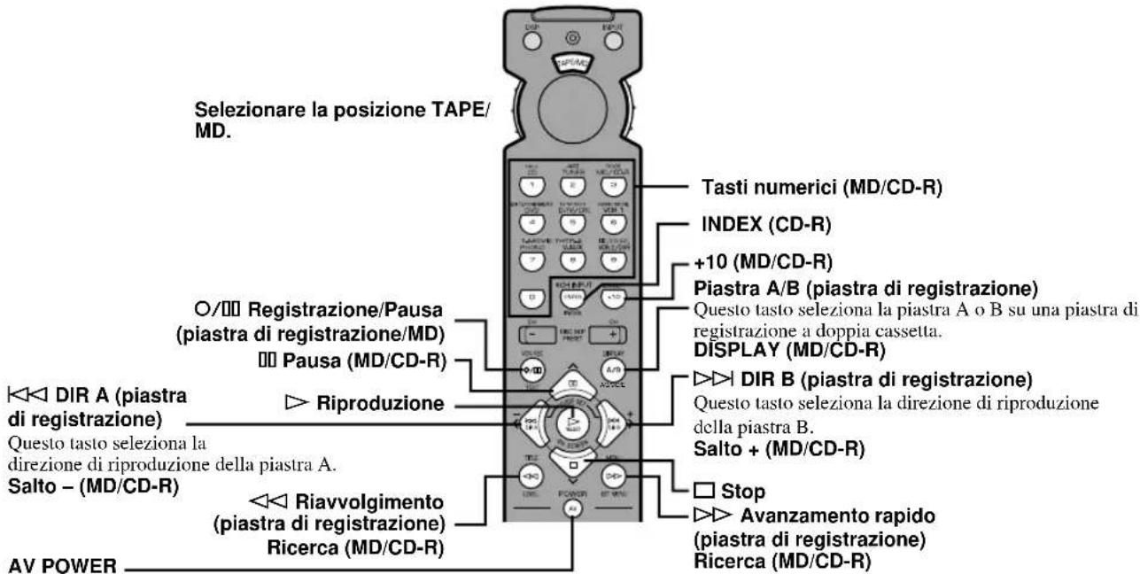 Selezionare la posizione TAPE/ MD. Tasti numerici (MD/CD-R) INDEX (CD-R) +10 (MD/CD-R) Piastra A/B (piatra di registrazione) Questo tasto seleziona la piastra A o B su una piastra di registrazione a doppia cassetta. DISPLAY (MD/CD-R) DIR A (pistra di registrazione) Riproduzione Questo tasto seleziona la direzione di riproduzione della piastra A. Salto - (MD/CD-R) Stop Avanzamento rapido (piastra di registrazione) Ricerca (MD/CD-R) AV POWER