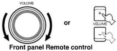 VOLUME or Front panel Remote control