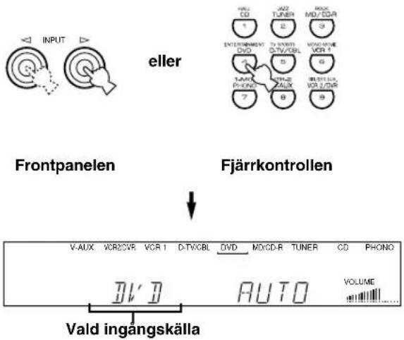 YAMAHA DSPAX620 - Tryck upprepade gånger på INPUT ◀/▷ (eller en gång på någon av ingångsväljarknapparna) för att välja ingångskälla. - 1
