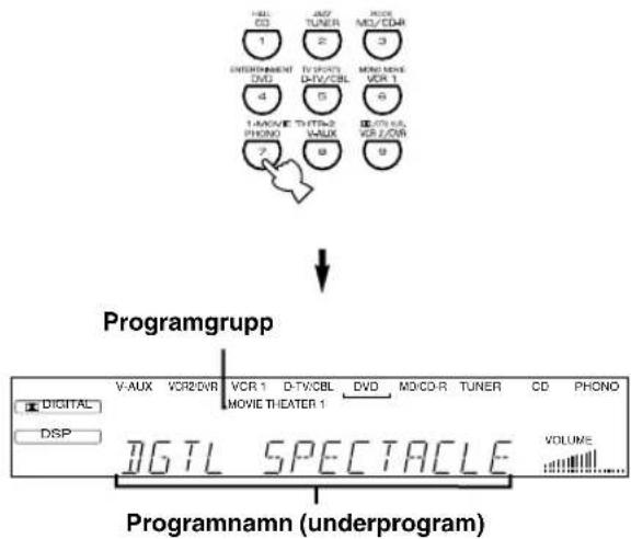 YAMAHA DSPAX620 - Välj önskat program med hjälp av sifferknapparna innan indikatorn släcks. - 1