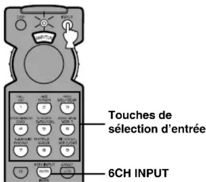 Touches de sélection d'entrée 6CH INPUT