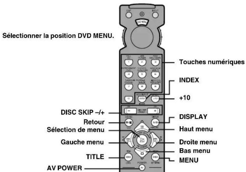 Sélectionner la position DVD MENU. Touches numériques INDEX +10 DISC SKIP -/+ DISPLAY Retour Haut menu Sélection de menu Gauge menu Droite menu GAuche menu Bas menu TITLE AV POWER MENU