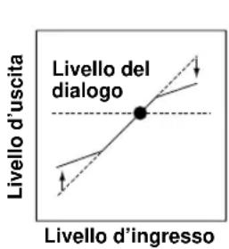 Livello del dialogo Livello d'uscita Livello d'ingresso