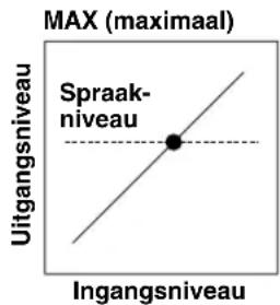 MAX (maximaal) Uitgangsniveau Sprak- niveau Ingangsniveau