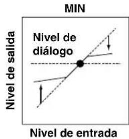 MIN Nivel de salida Nivel de diálogo Nivel de entrada