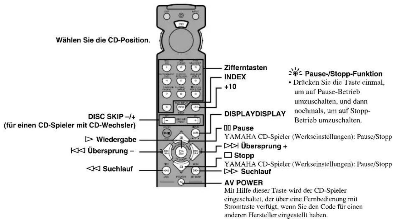 Wählen Sie die CD-Position. DISC SKIP -/+ (für einen CD-Spieler mit CD-Wechsler) Wiedergabe Übersprung - Suchlauf Zifferntasten INDEX +10 DISPLAYDISPLAY Pause YAMAHA CD-Spieler (Werkseinstellungen): Pause/Stopp Übersprung + Stopp YAMAHA CD-Spieler (Werkseinstellungen): Pause/Stopp Suchlauf AV POWER Mit Hilfe dieser Taste wird der CD-Spieler eingeschaltet, der über eine Fernbedienung mit Stromtaste verfügt, wenn Sie den Code für einen anderen Hersteller eingestellt haben.