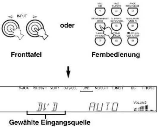 INPUT oder Fronttafel Fernbedienung V-AUX VCH2DVR VCR 1 D-TV/CBL DVD MD3D-R TUNER CD PHONO DV AUTO Gewählte Eingangsquelle