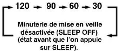 120 → 90 → 60 → 30 Minuterie de mise en veille désactivée (SLEEP OFF) (état avant que l'on appuie sur SLEEP).