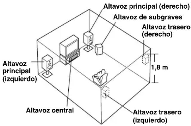 Altavoz principal (derecho) Altavoz de subgraves Altavoz trasero (derecho) 1,8 m Altavoz central Altavoz trasero (izquierdo)
