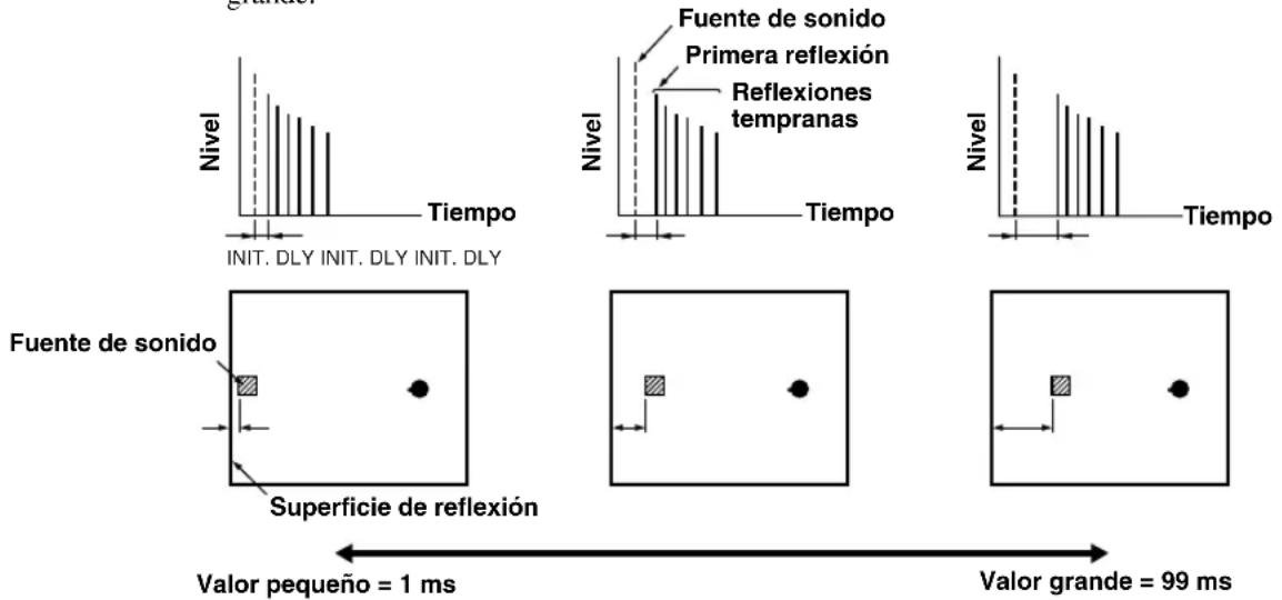 Nivel Tiempo Init. DLY INIT. DLY INIT. DLY Fuente de sonido Primera reflexión Reflexiones tempranas Nivel Tiempo Nivel Tiempo Fuente de sonido Superficie de reflexión Valor pequeño = 1 ms Valor grande = 99 ms