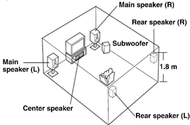 Main speaker (R) Rear speaker (R) Subwoofer 1.8 m Main speaker (L) Center speaker Rear speaker (L)
