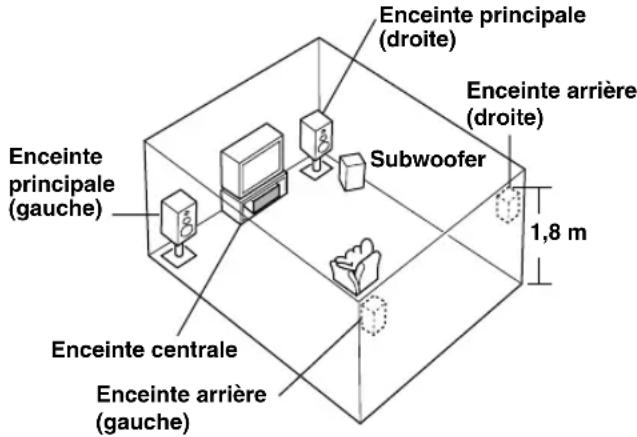 Enceinte principale (droite) Enceinte arrière (droite) Subwoofer 1,8 m Enceinte principale (gauche) Enceinte centrale Enceinte arrière (gauche)