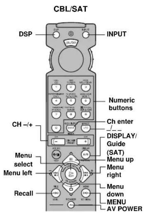 CBL/SAT DSP INPUT CH-/+ Menu select Menu left Recall Numeric buttons Ch enter DISPLAY/Guide (SAT) Menu up Menu right Menu down MENU AV POWER