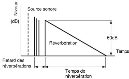 YAMAHA DSPAX1 - DELAY (Retard des réverbérations) - 1