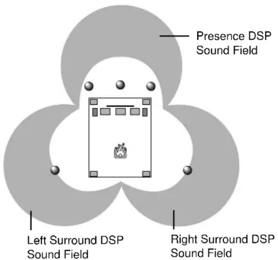 Presence DSP Sound Field Left Surround DSP Sound Field Right Surround DSP Sound Field