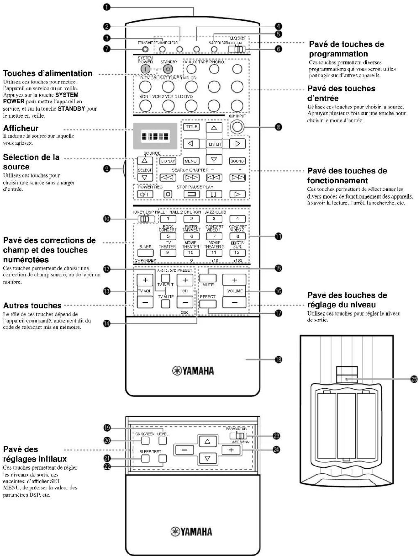 Pavé des touches de programmation Ces touches permettent diverses programmes qui vous seront utiles pour agir sur d'autres appareils. Pavé des touches d'entrée Utilisez ces touches pour choisir la source. Appuyez plusieurs fois sur une touche pour choisir le mode d'entrée. Touches d'alimentation Utilisez ces touches pour mettre l'appareil en service ou en veille. Appuyez sur la touche SYSTEM POWER pour mettre l'appareil en service, et sur la touche STANDBY pour le mettre en veille. Afficheur Il indique la source sur laquelle vous agissez. Sélection de la source Utilisez ces touches pour choisir une source sans changer d'entrée. Pavé des touches de fonctionnement Ces touches permettent de sélectionner les divers modes de fonctionnement des appareils, à savoir la lecture, l'arrêt, la recherche, etc. Pavé des corrections de champ et des touches numérotées Ces touches permettent de choisir une correction de champ sonore, ou de taper un nombre. Autres touches Le rôle de ces touches dépend de l'appareil commandé, autrement dit du code de fabricant mis en mémoire. Pavé des touches de réglage du niveau Utilisez ces touches pour régler le niveau de sortie. 10KEY DSP HALL 1 HALL 2 CHURCH JAZZ CLUB 1 ROCK CONCERT ENTER TAINMENT CONCERT VIDEO 1 5 MOVIE THEATER 6 MOVIE THEATER 7 MOVIE THEATER 8 9 CHP/INDEX 10+11+12 A/D/C/D/E PRESET MUTE VOLUME TV VOL TV INPUT CH EFFECT - DISC YAMAHA Pavé des réglages initiaux Ces touches permettent de régler les niveaux de sortie des enceintes, d'afficher SET MENU, de préciser la valeur des paramètres DSP, etc. 19 ON SCREEN LEVEL PARAMETER 20 SLEEP TEST SET MENU 21 22 YAMAHA