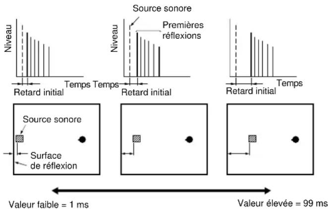 Source sonore Premières réflexions Niveau Retard initial Temps Temps Retard initial Retard initial Temps Source sonore Surface de réflexion Valeur faible = 1 ms Valeur élevée = 99 ms
