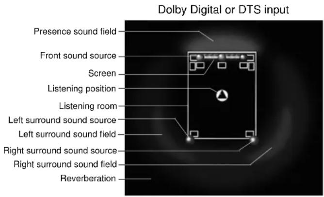Dolby Digital or DTS input Presence sound field Front sound source Screen Listening position Listening room Left surround sound source Left surround sound field Right surround sound source Right surround sound field Reverberation