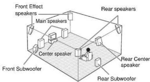 Front Effect speakers Main speakers Center speaker Front Subwoofer Rear speakers Rear Center speaker Rear Subwoofer