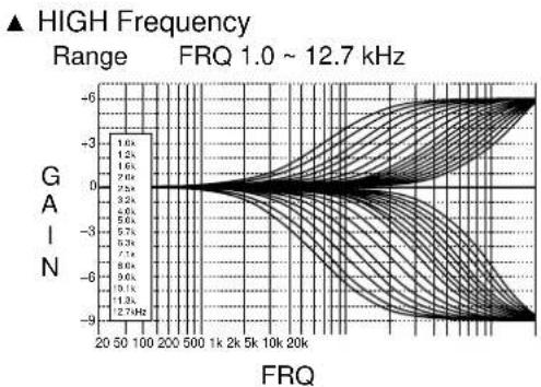YAMAHA DSPAX1 - CINEMA - EQ Frequency Characteristics - 3