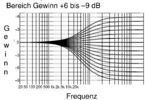 YAMAHA DSPAX1 - CINEMA - EQ Frequenzkennlinien - 1