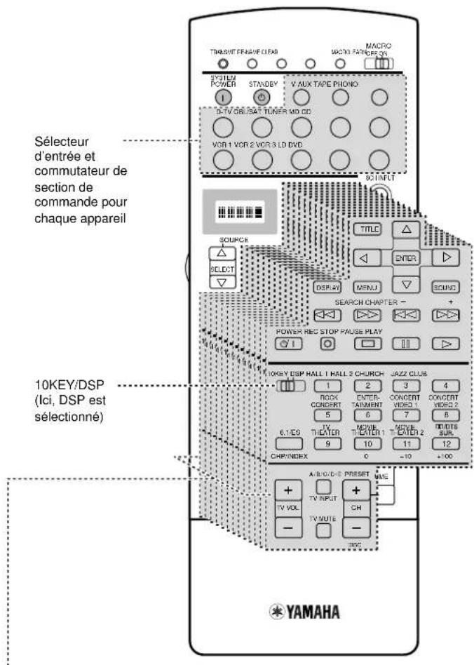 Sélecteur d'entrée et commutateur de section de commande pour chaque appareil 10KEY/DSP (lci, DSP est sélectionné) YAMAHA