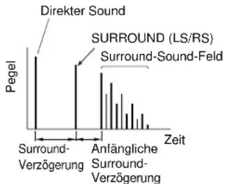 YAMAHA DSPAX1 - DLY (Surround Delay = Surround-Verzögerung) - 1