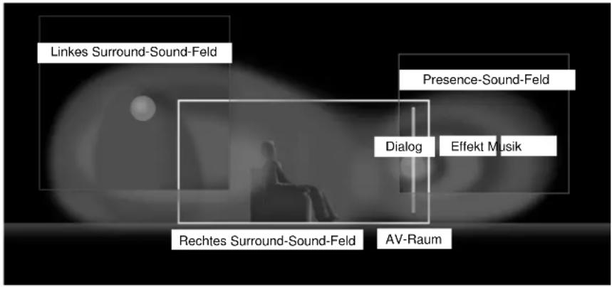 YAMAHA DSPAX1 - Das Sound-Design von CINEMA-DSP-Sound-Feld-Programmen - 1