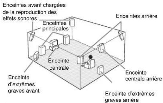 Enceintes avant chargées de la reproduction des effets sonores Enceintes principales Enceinte centrale Enceinte arrière Enceinte d'extrêmes graves avant Enceinte centrale arrière Enceinte d'extrêmes graves arrière