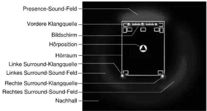 YAMAHA DSPAX1 - Sound-Feld-Bilder der CINEMA-DSP-Programme - 2