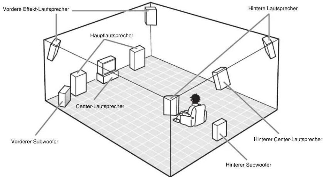 YAMAHA DSPAX1 - Konfigurationen des Lautsprechersystems - 1