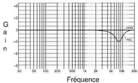 YAMAHA DSPAX1 - CINEMA EQ (Egalisation globale) - 2