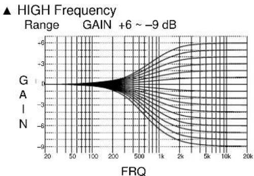 YAMAHA DSPAX1 - CINEMA - EQ Frequency Characteristics - 1