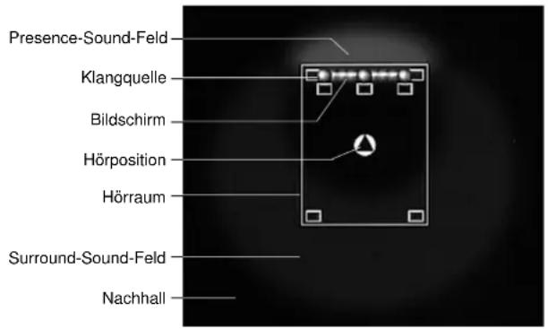 YAMAHA DSPAX1 - Sound-Feld-Bilder der CINEMA-DSP-Programme - 1