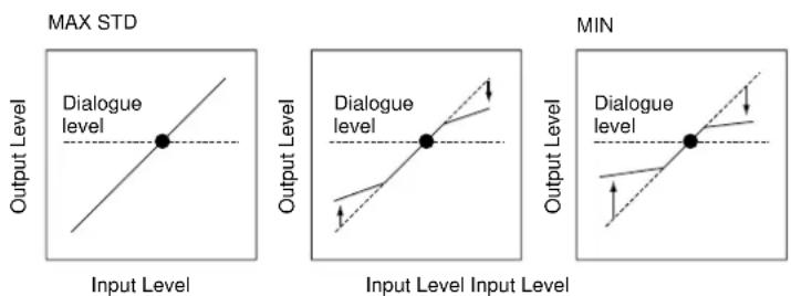 MAX STD Output Level Dialogue level Input Level Output Level Dialogue level Output Level MIN Input Level Input Level Dialogue level Output Level